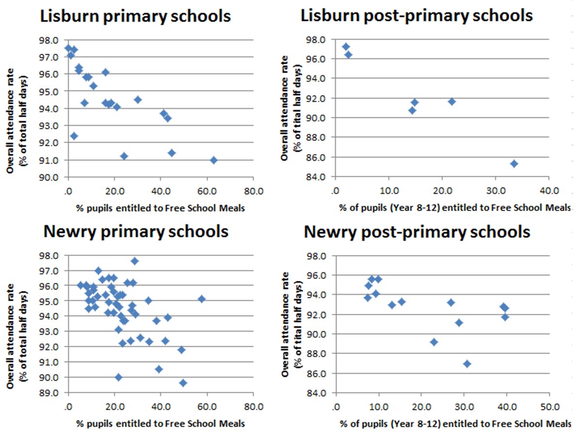 Lisburn and Newry school attendance - using data gathered by The Detail